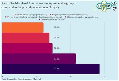 State of vulnerable populations in the techquity framework in Hungary